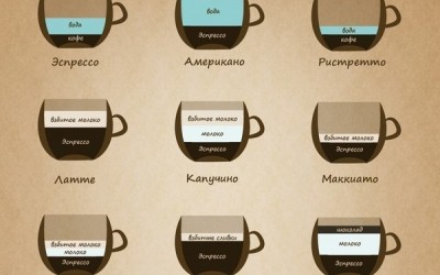 Основные этапы приготовления кофе